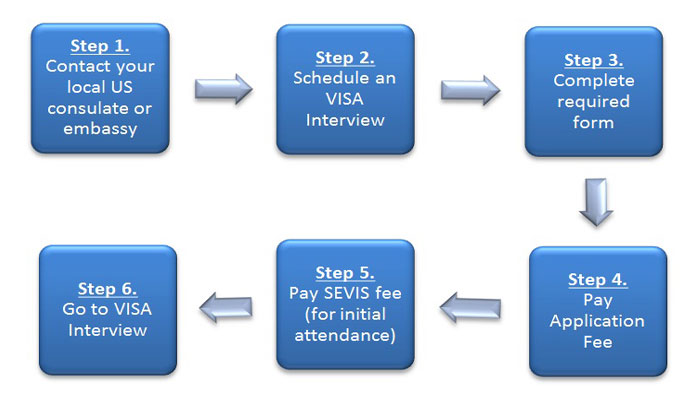 Ecuador Business Visa Process